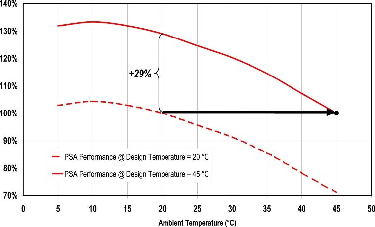 What Do Design Ambient Temperature And operating Ambient Temperature 